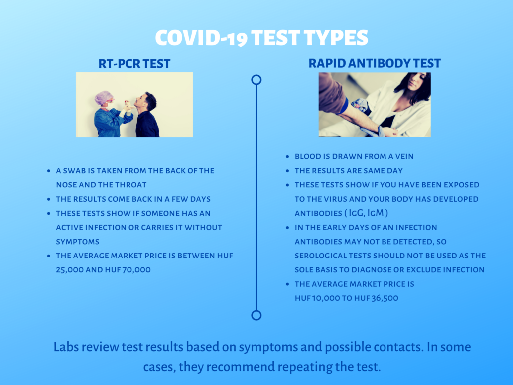 COVID-19 Test Types | FirstMed-the Leading Provider Of Private English ...